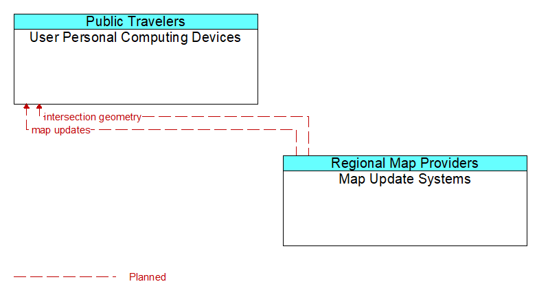 User Personal Computing Devices to Map Update Systems Interface Diagram