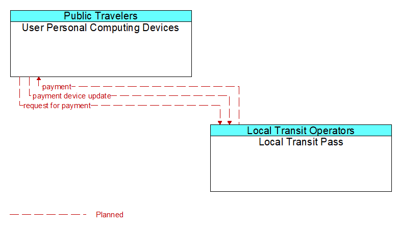 User Personal Computing Devices to Local Transit Pass Interface Diagram