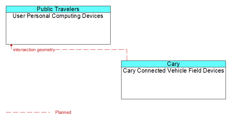 User Personal Computing Devices to Cary Connected Vehicle Field Devices Interface Diagram