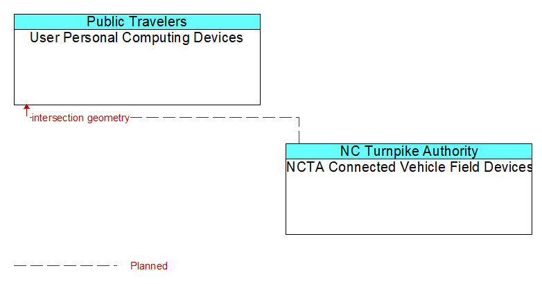 User Personal Computing Devices to NCTA Connected Vehicle Field Devices Interface Diagram