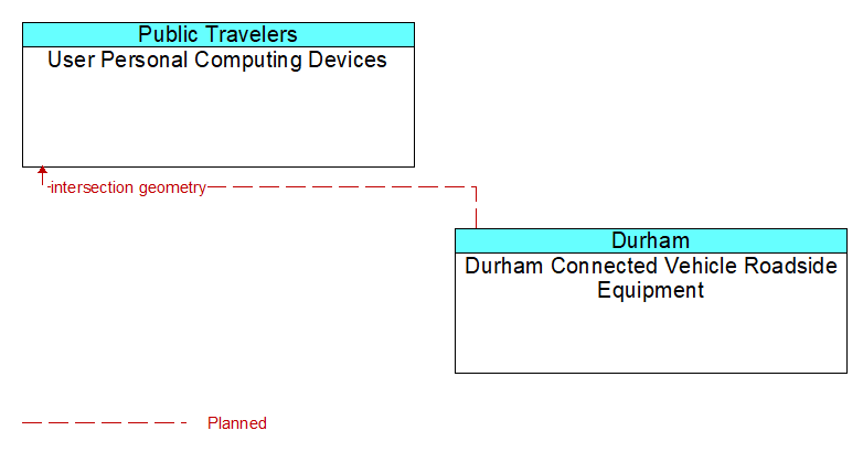 User Personal Computing Devices to Durham Connected Vehicle Roadside Equipment Interface Diagram