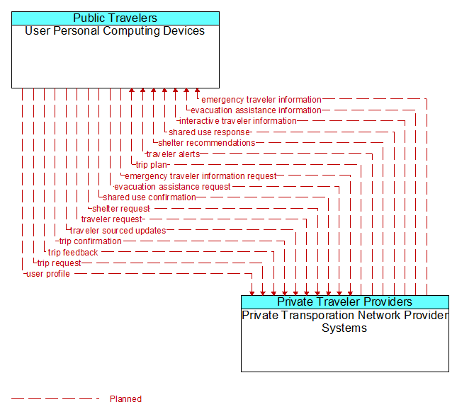 User Personal Computing Devices to Private Transporation Network Provider Systems Interface Diagram