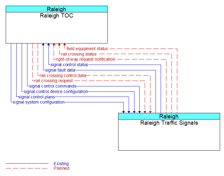 Raleigh TOC to Raleigh Traffic Signals Interface Diagram