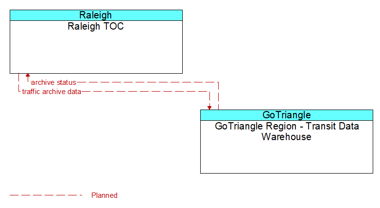 Raleigh TOC to GoTriangle Region - Transit Data Warehouse Interface Diagram