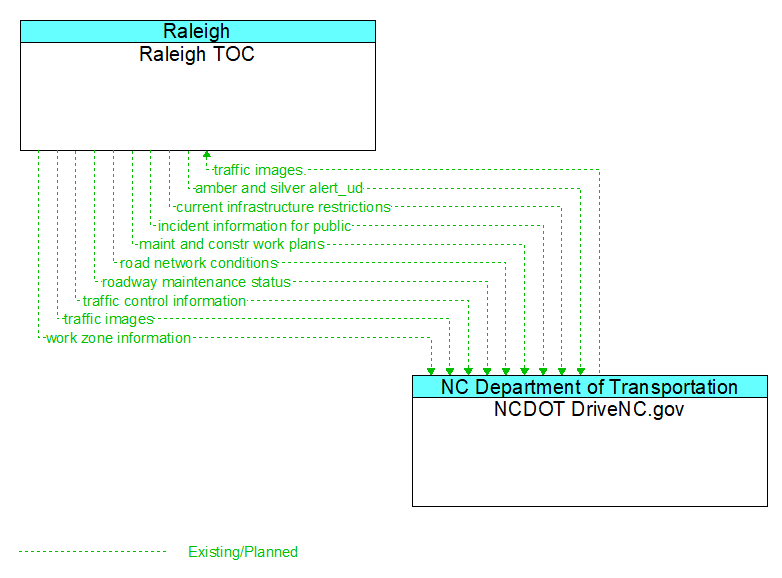 Raleigh TOC to NCDOT DriveNC.gov Interface Diagram