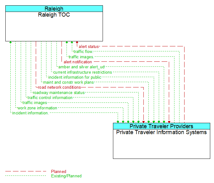Raleigh TOC to Private Traveler Information Systems Interface Diagram