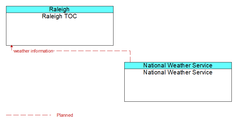 Raleigh TOC to National Weather Service Interface Diagram