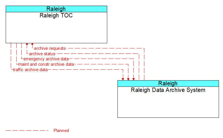 Raleigh TOC to Raleigh Data Archive System Interface Diagram