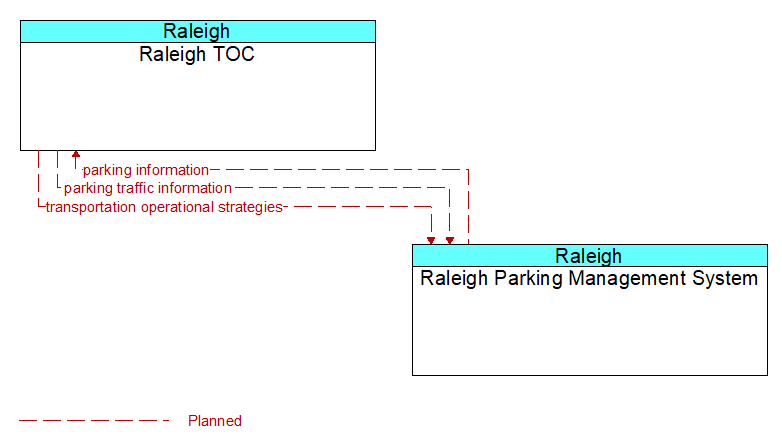 Raleigh TOC to Raleigh Parking Management System Interface Diagram