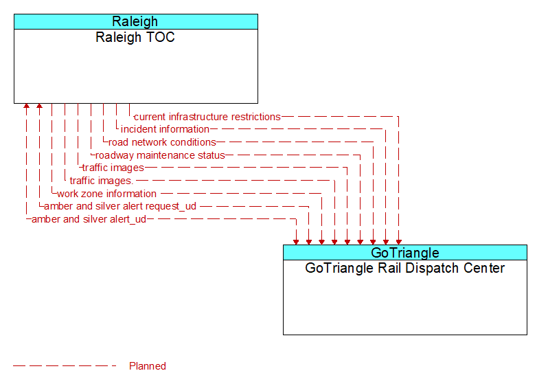 Raleigh TOC to GoTriangle Rail Dispatch Center Interface Diagram