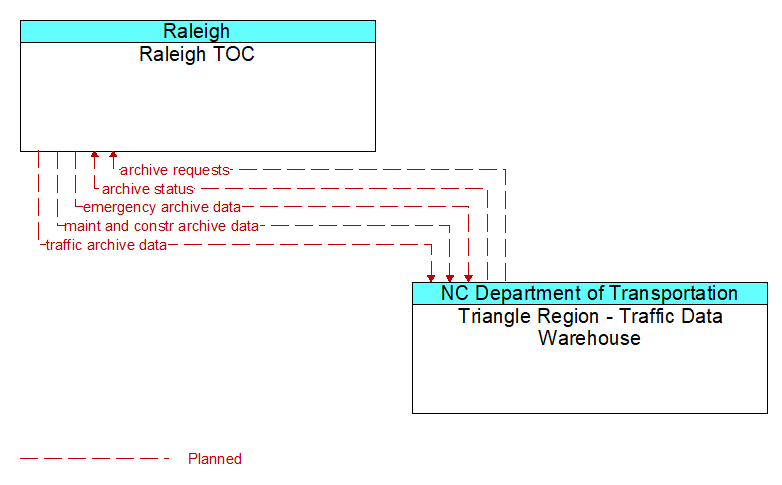 Raleigh TOC to Triangle Region - Traffic Data Warehouse Interface Diagram