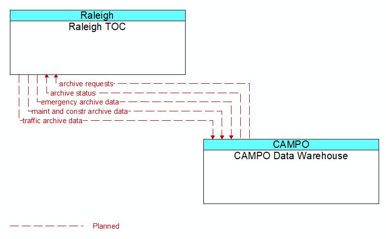 Raleigh TOC to CAMPO Data Warehouse Interface Diagram
