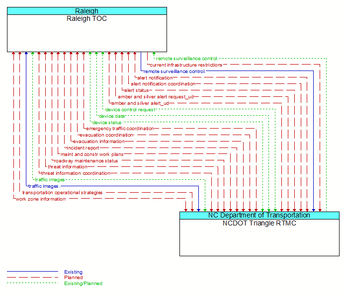 Raleigh TOC to NCDOT Triangle RTMC Interface Diagram