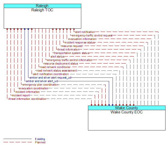 Raleigh TOC to Wake County EOC Interface Diagram