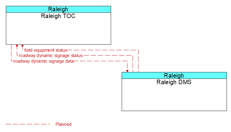 Raleigh TOC to Raleigh DMS Interface Diagram
