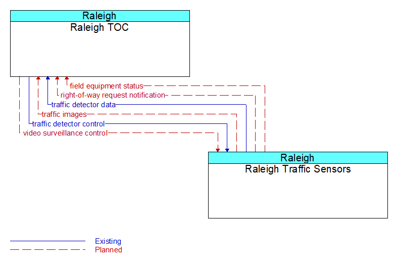 Raleigh TOC to Raleigh Traffic Sensors Interface Diagram