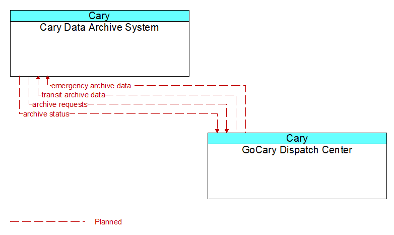 Cary Data Archive System to GoCary Dispatch Center Interface Diagram