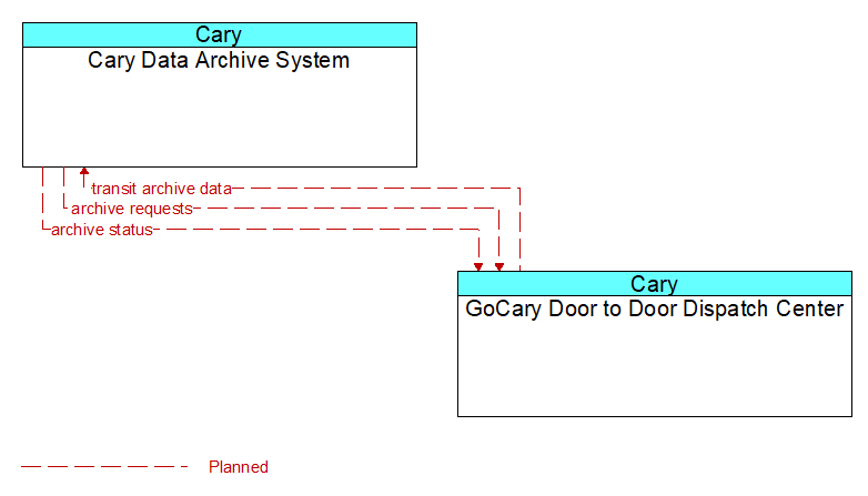 Cary Data Archive System to GoCary Door to Door Dispatch Center Interface Diagram