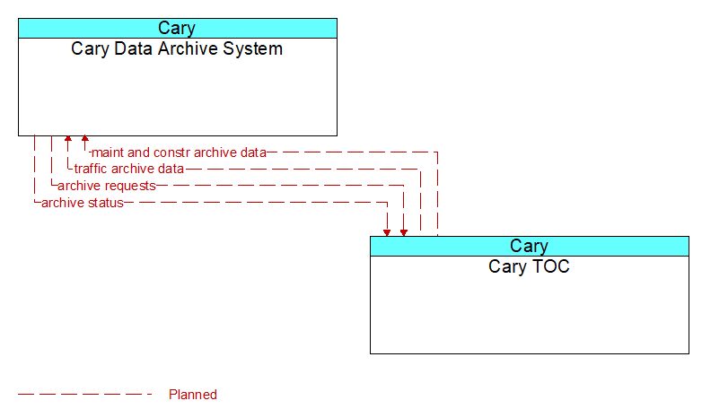 Cary Data Archive System to Cary TOC Interface Diagram