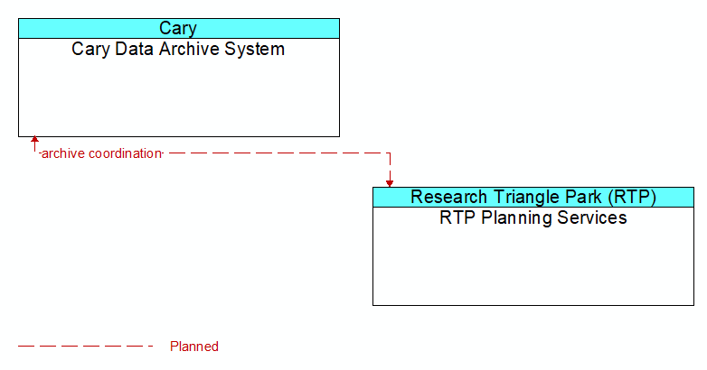 Cary Data Archive System to RTP Planning Services Interface Diagram