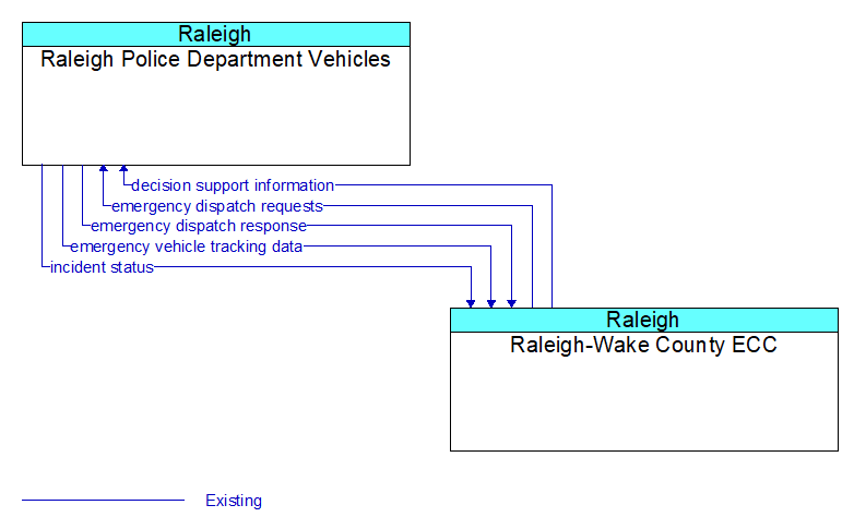 Raleigh Police Department Vehicles to Raleigh-Wake County ECC Interface Diagram
