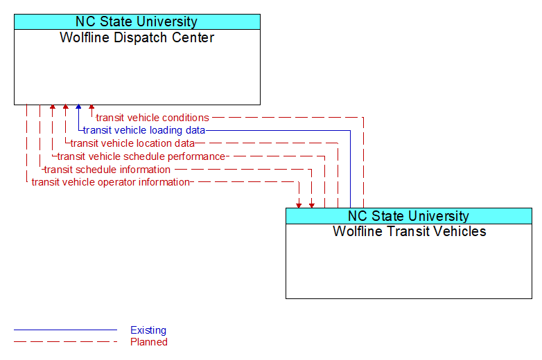 Wolfline Dispatch Center to Wolfline Transit Vehicles Interface Diagram