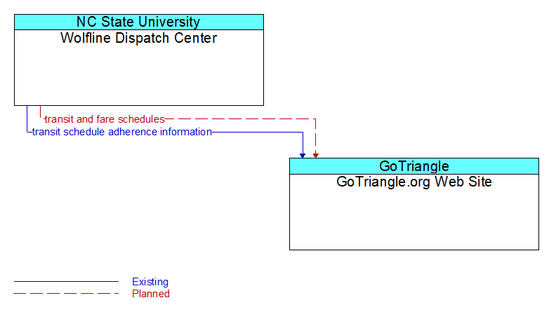 Wolfline Dispatch Center to GoTriangle.org Web Site Interface Diagram