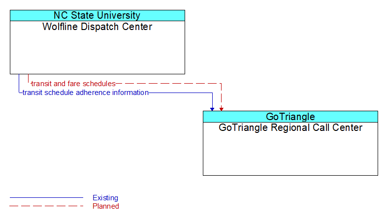 Wolfline Dispatch Center to GoTriangle Regional Call Center Interface Diagram
