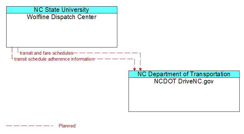 Wolfline Dispatch Center to NCDOT DriveNC.gov Interface Diagram