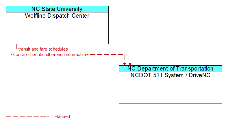Wolfline Dispatch Center to NCDOT 511 System / DriveNC Interface Diagram