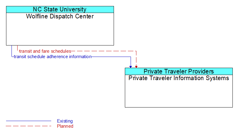 Wolfline Dispatch Center to Private Traveler Information Systems Interface Diagram