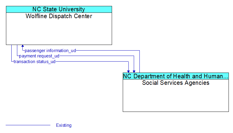 Wolfline Dispatch Center to Social Services Agencies Interface Diagram