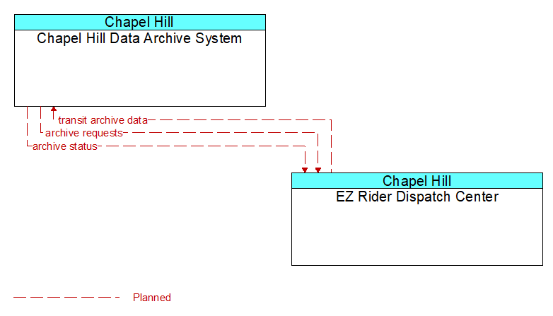 Chapel Hill Data Archive System to EZ Rider Dispatch Center Interface Diagram