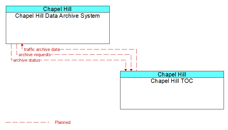 Chapel Hill Data Archive System to Chapel Hill TOC Interface Diagram