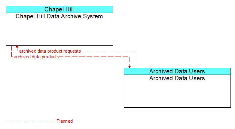 Chapel Hill Data Archive System to Archived Data Users Interface Diagram
