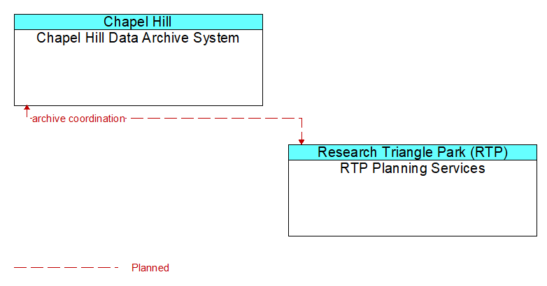 Chapel Hill Data Archive System to RTP Planning Services Interface Diagram