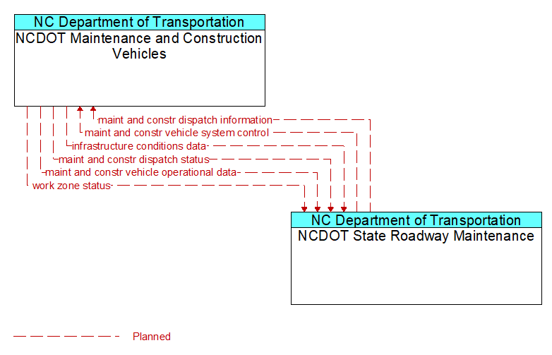 NCDOT Maintenance and Construction Vehicles to NCDOT State Roadway Maintenance Interface Diagram