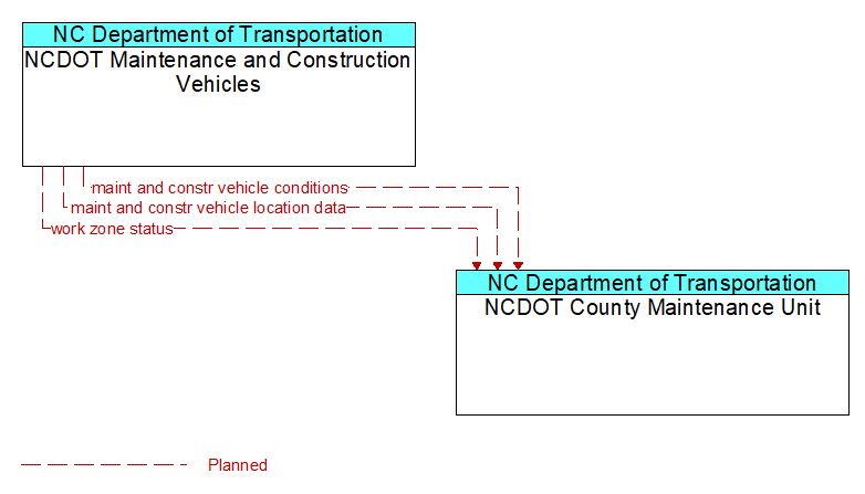 NCDOT Maintenance and Construction Vehicles to NCDOT County Maintenance Unit Interface Diagram