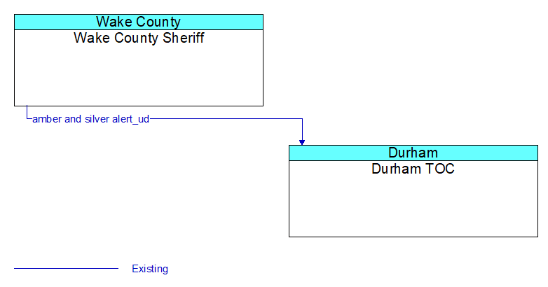 Wake County Sheriff to Durham TOC Interface Diagram