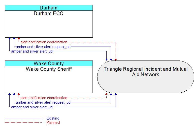 Wake County Sheriff to Durham ECC Interface Diagram