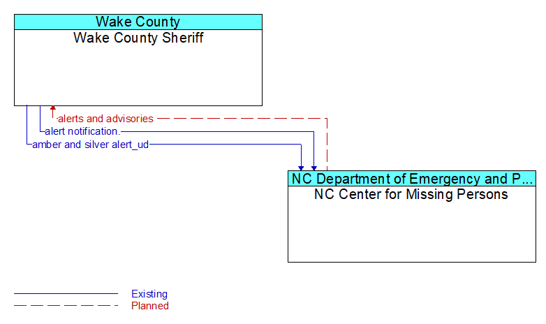 Wake County Sheriff to NC Center for Missing Persons Interface Diagram