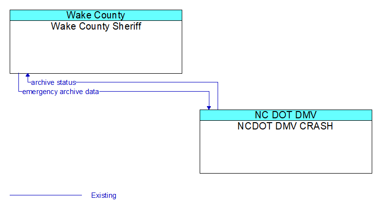 Wake County Sheriff to NCDOT DMV CRASH Interface Diagram