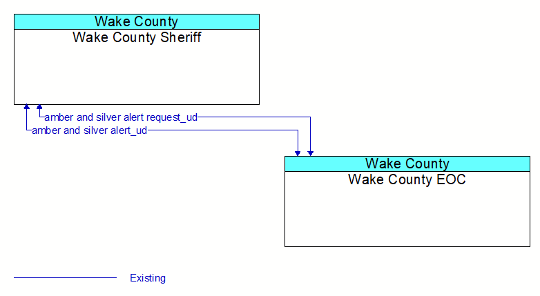 Wake County Sheriff to Wake County EOC Interface Diagram