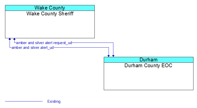 Wake County Sheriff to Durham County EOC Interface Diagram