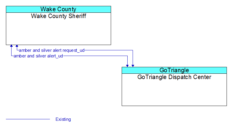 Wake County Sheriff to GoTriangle Dispatch Center Interface Diagram