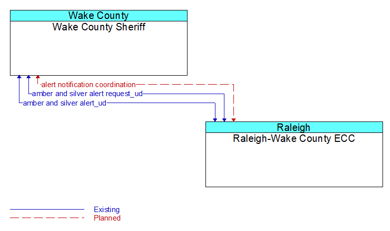 Wake County Sheriff to Raleigh-Wake County ECC Interface Diagram