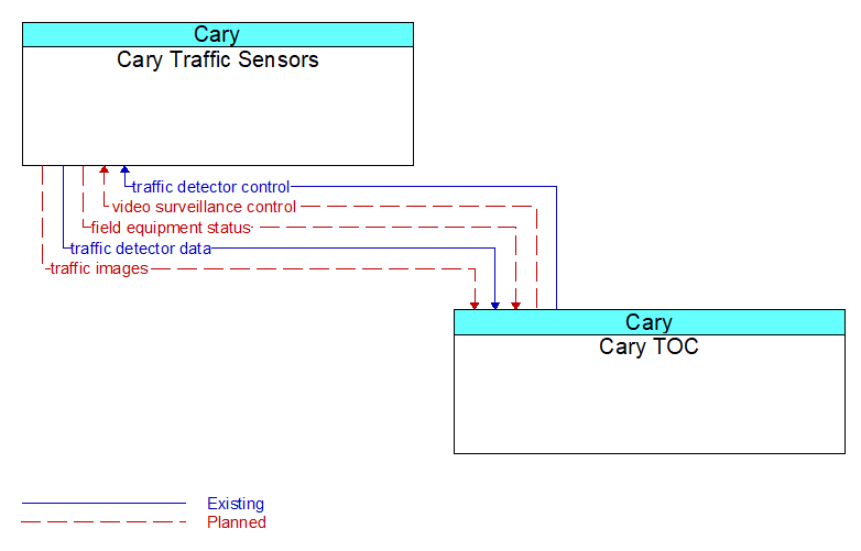 Cary Traffic Sensors to Cary TOC Interface Diagram
