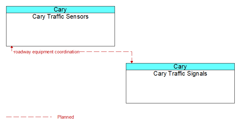 Cary Traffic Sensors to Cary Traffic Signals Interface Diagram