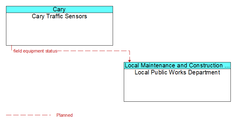 Cary Traffic Sensors to Local Public Works Department Interface Diagram