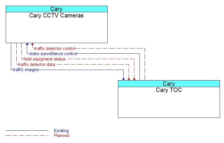 Cary CCTV Cameras to Cary TOC Interface Diagram